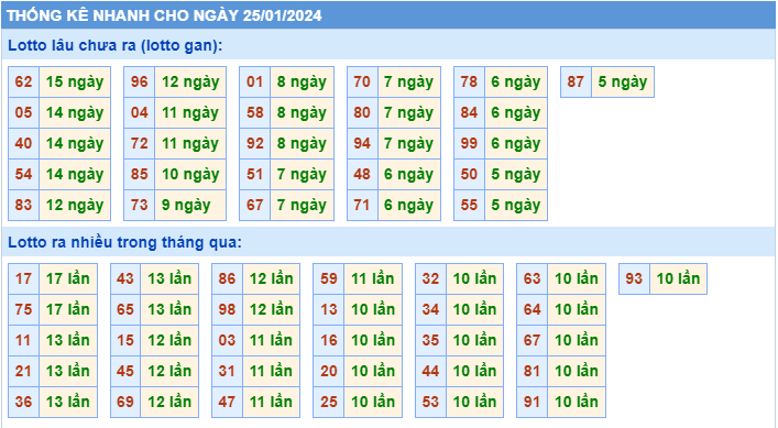 Thống kê tần suất lô gan MB ngày 25-1-2024