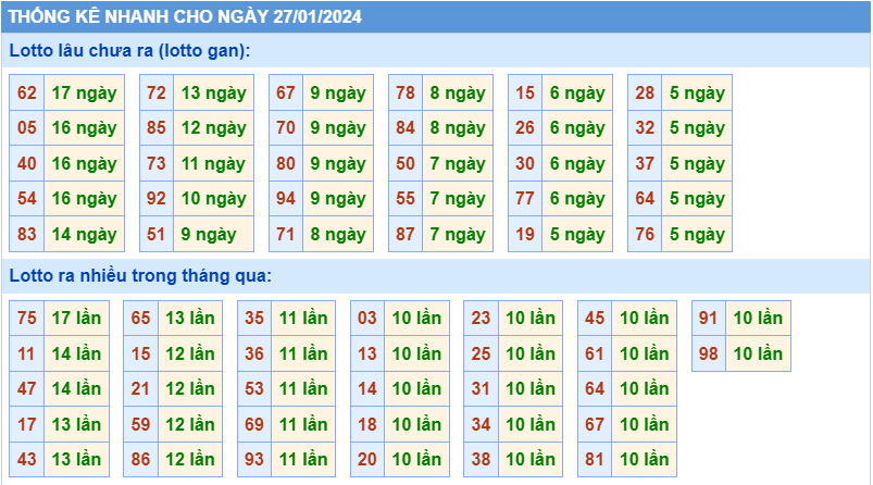 Thống kê tần suất lô gan MB ngày 27-1-2024