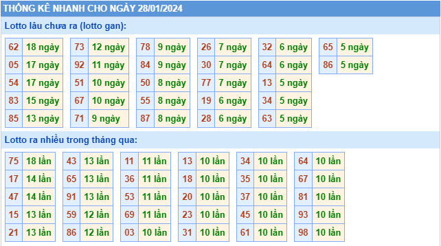 Thống kê tần suất lô gan MB ngày 28-1-2024