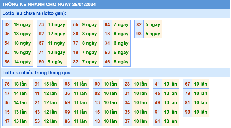 Thống kê tần suất lô gan MB ngày 29-1-2024