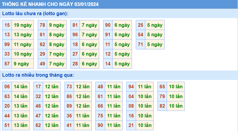 Thống kê tần suất lô gan MB ngày 3-1-2024