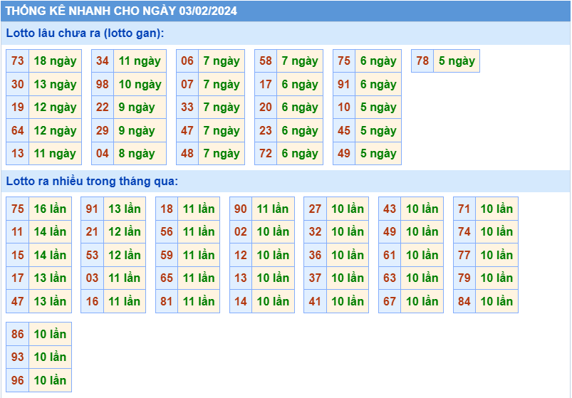 Thống kê tần suất lô gan MB ngày 3-2-2024