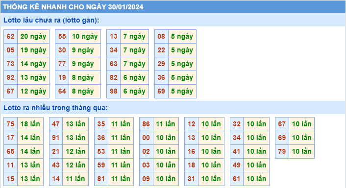 Thống kê tần suất lô gan MB ngày 30-1-2024