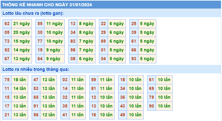 Thống kê tần suất lô gan MB ngày 31-1-2024