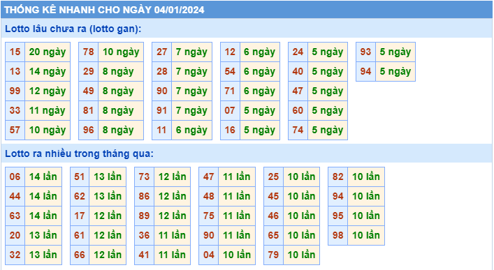 Thống kê tần suất lô gan MB ngày 4-1-2024