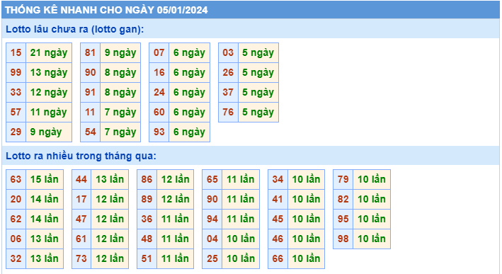 Thống kê tần suất lô gan MB ngày 5-1-2024