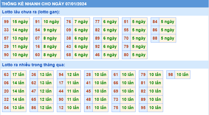 Thống kê tần suất lô gan MB ngày 7-1-2024