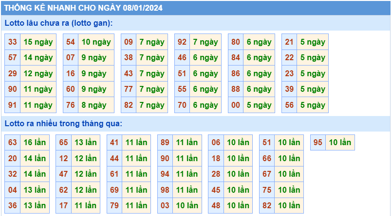 Thống kê tần suất lô gan MB ngày 8-1-2024