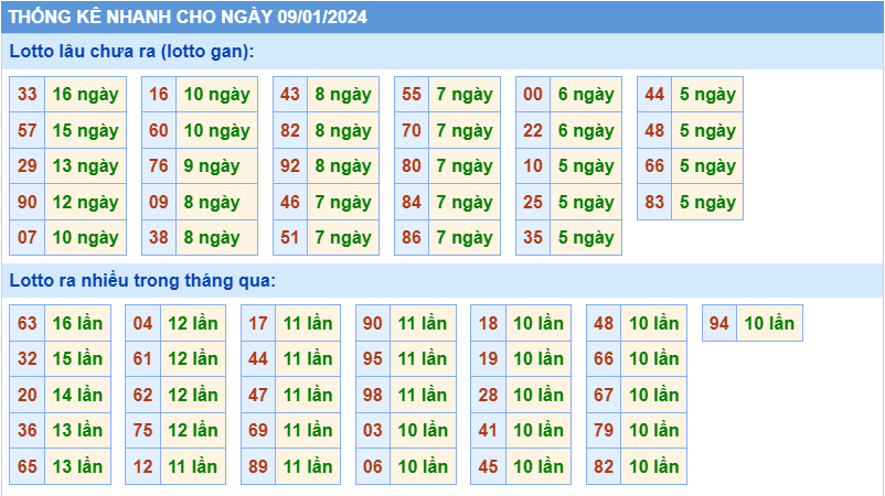 Thống kê tần suất lô gan MB ngày 9-1-2024