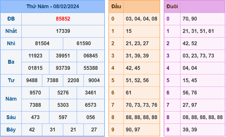 Soi cầu XSMB 10/2/2024