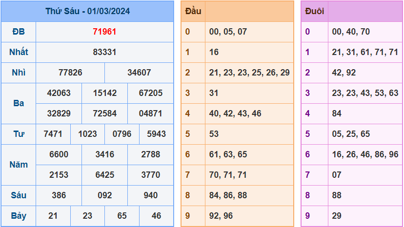 Soi cầu XSMB 2/3/2024