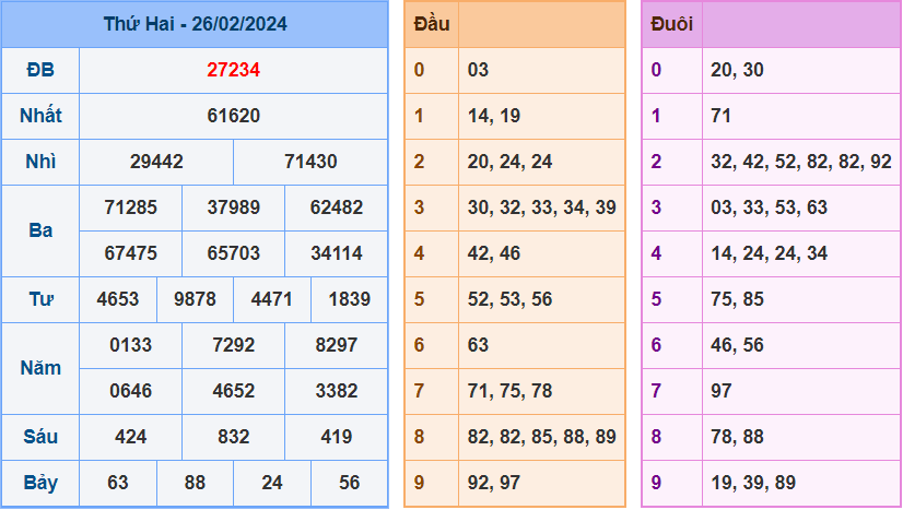 Soi cầu XSMB 27/2/2024