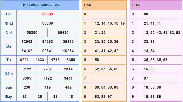 Soi cầu XSMB 4/2/2024