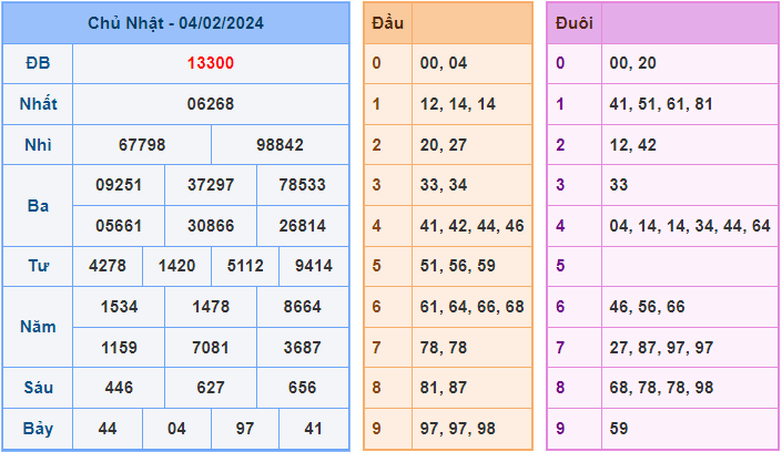 Soi cầu XSMB 5/2/2024