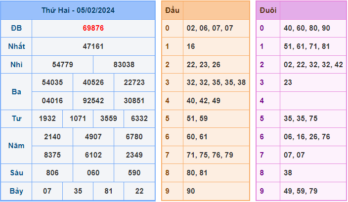 Soi cầu XSMB 6/2/2024