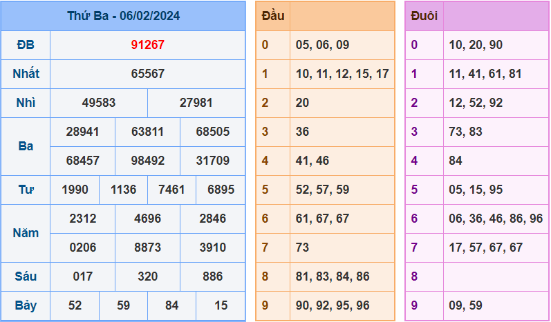 Soi cầu XSMB 7/2/2024