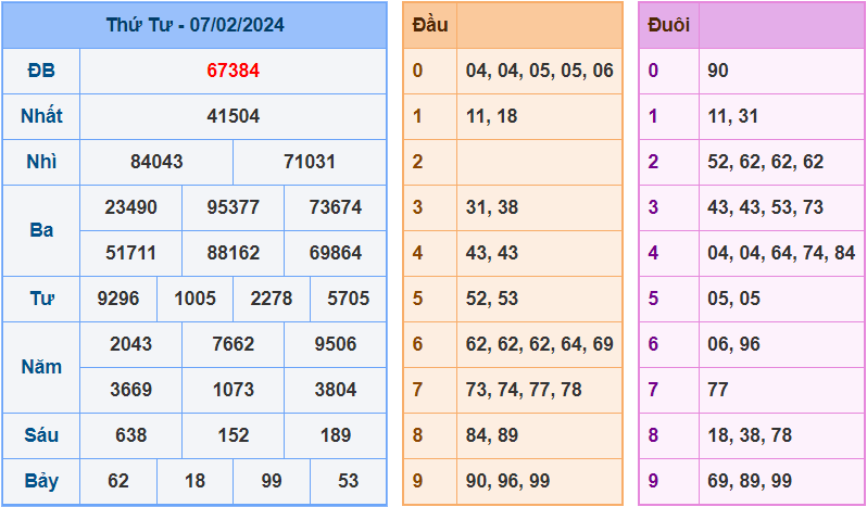 Soi cầu XSMB 8/2/2024