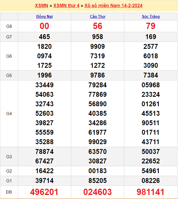Soi cầu XSMN 21/2/2024