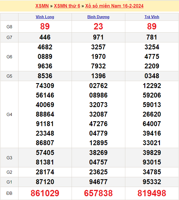 Soi cầu XSMN 23/2/2024