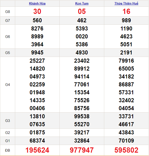 Soi cầu XSMT 25/2/2024