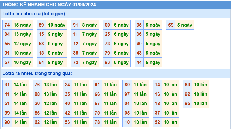 Thống kê tần suất lô gan MB ngày 1-3-2024