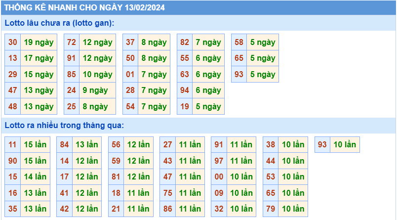 Thống kê tần suất lô gan MB ngày 10-2-2024