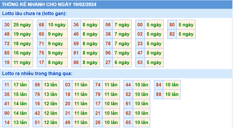 Thống kê tần suất lô gan MB ngày 19-2-2024