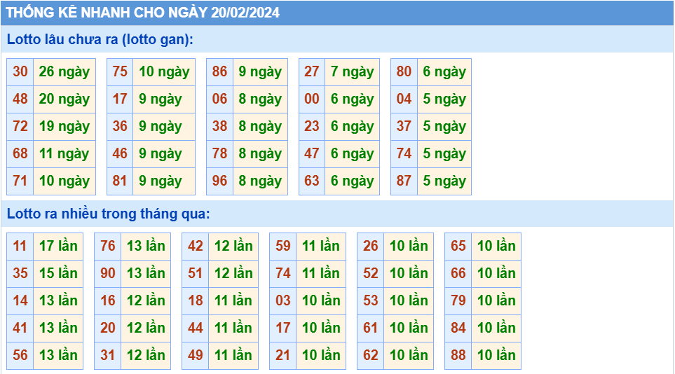 Thống kê tần suất lô gan MB ngày 20-2-2024