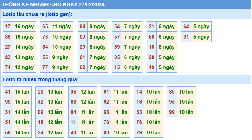 Thống kê tần suất lô gan MB ngày 27-2-2024