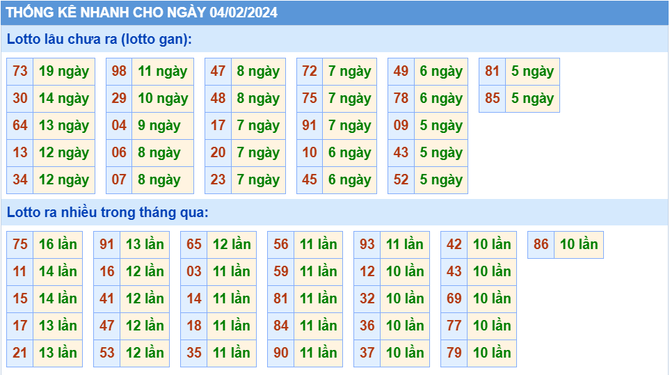 Thống kê tần suất lô gan MB ngày 4-2-2024