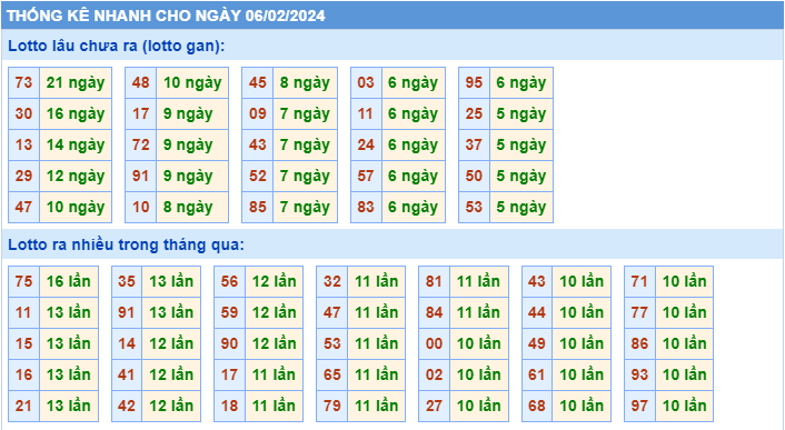 Thống kê tần suất lô gan MB ngày 6-2-2024