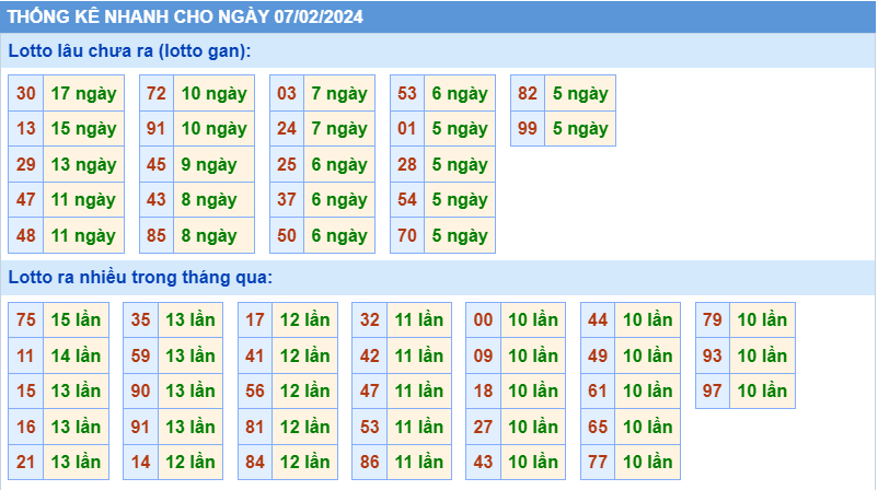 Thống kê tần suất lô gan MB ngày 7-2-2024