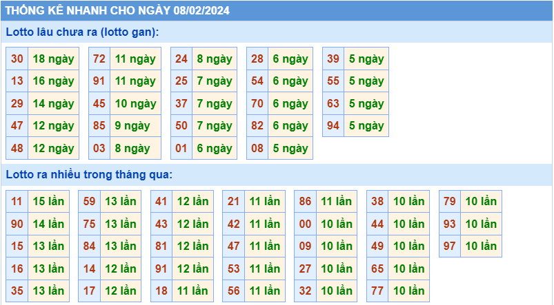 Thống kê tần suất lô gan MB ngày 8-2-2024