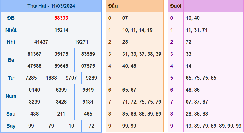 Soi cầu XSMB 12/3/2024