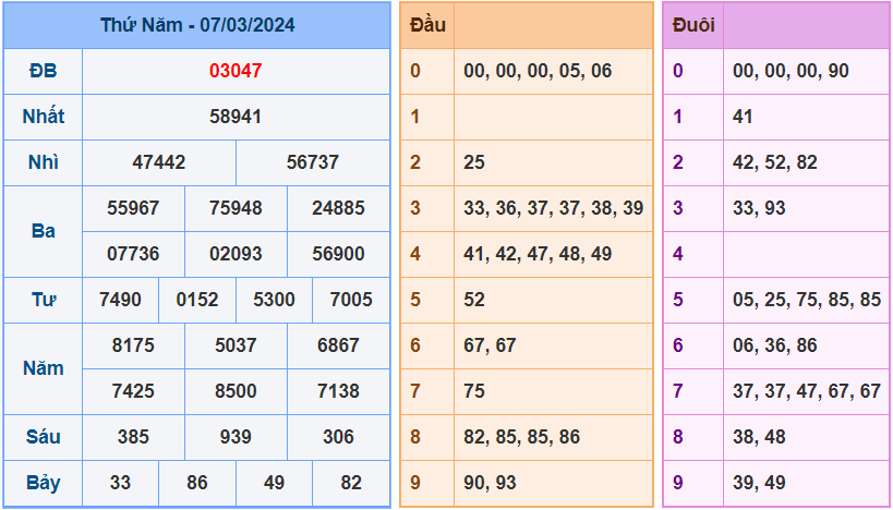 Soi cầu XSMB 8/3/2024