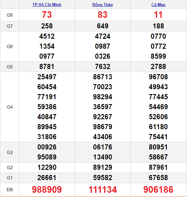 Soi cầu XSMN 4/3/2024