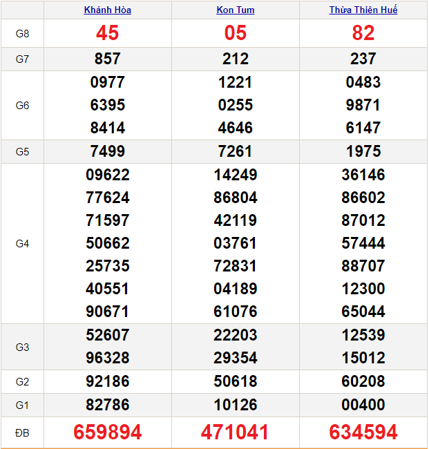 Soi cầu XSMT 10/3/2024