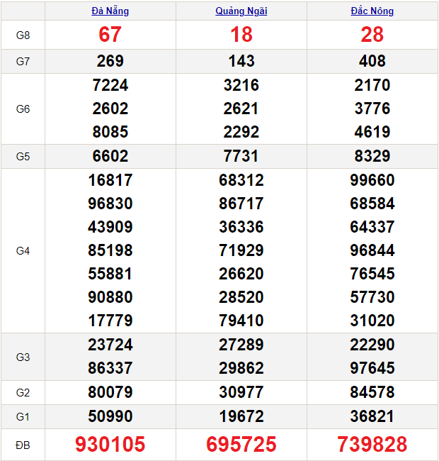 Soi cầu XSMT 16/3/2024