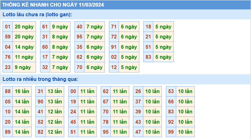 Thống kê tần suất lô gan MB ngày 11-3-2024