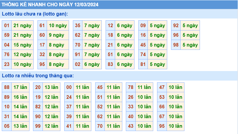 Thống kê tần suất lô gan MB ngày 12-3-2024