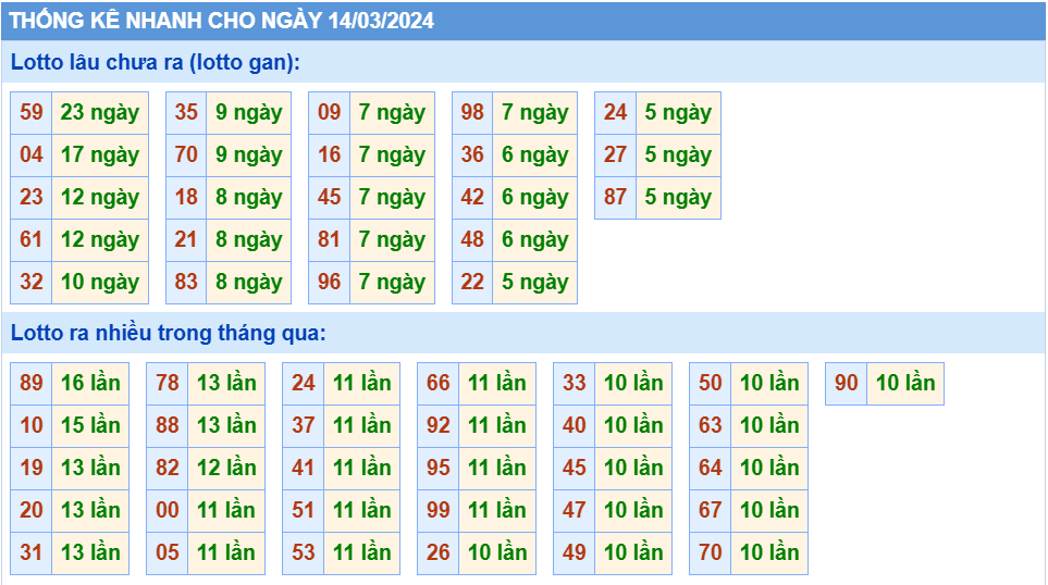 Thống kê tần suất lô gan MB ngày 14-3-2024