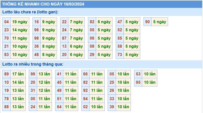 Thống kê tần suất lô gan MB ngày 16-3-2024