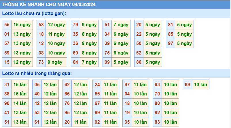 Thống kê tần suất lô gan MB ngày 4-3-2024