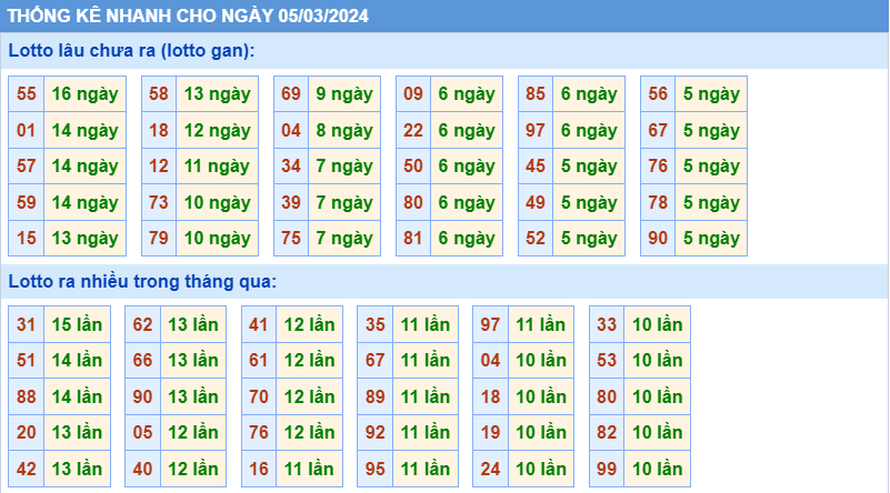 Thống kê tần suất lô gan MB ngày 5-3-2024