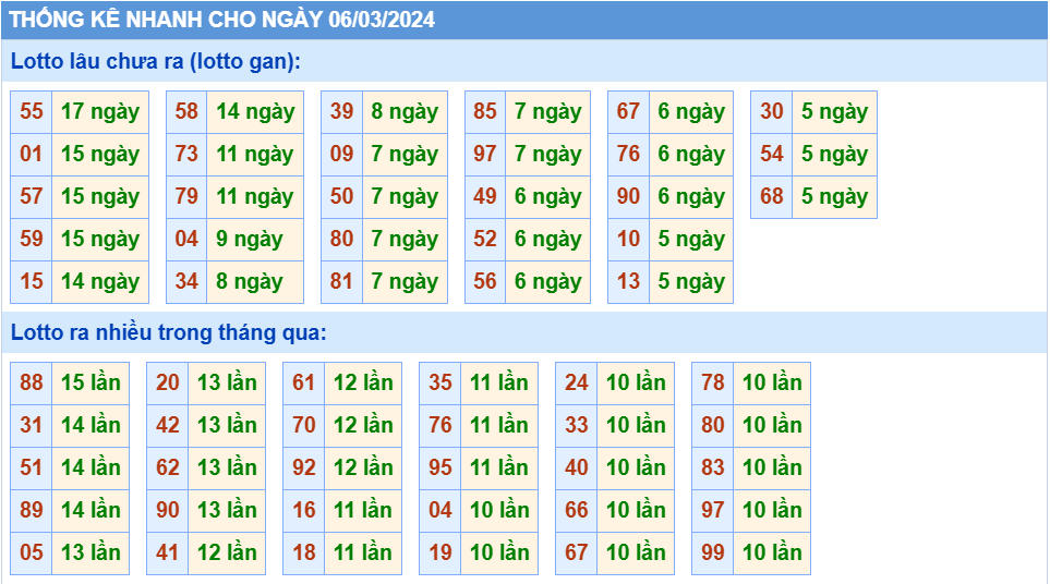 Thống kê tần suất lô gan MB ngày 6-3-2024