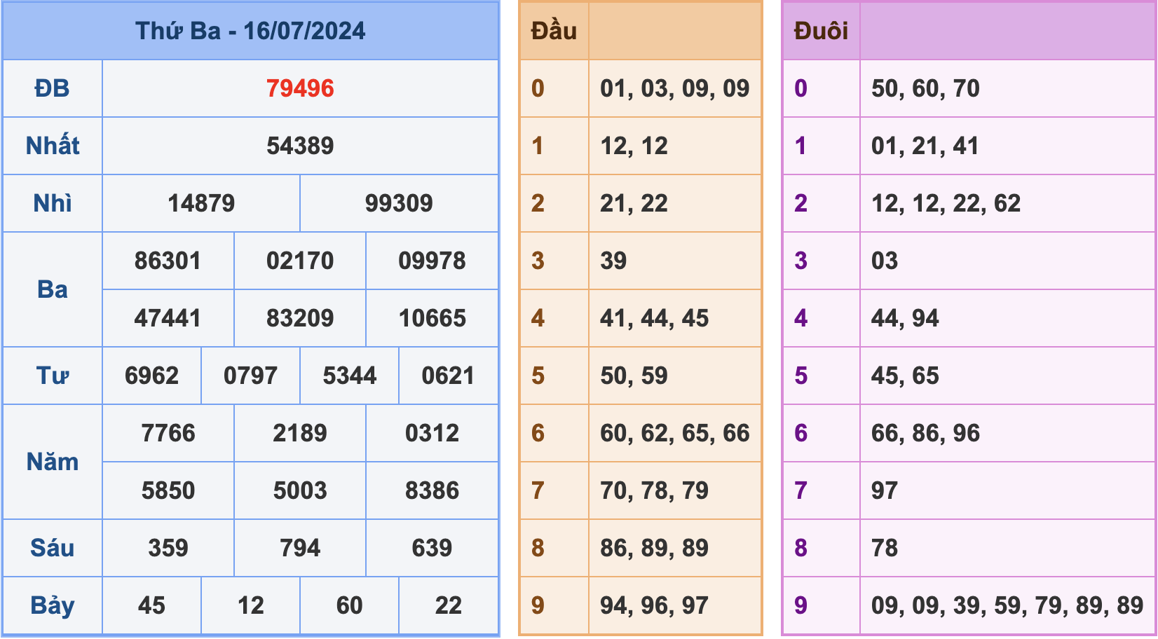 Soi cầu XSMB 17/7/2024