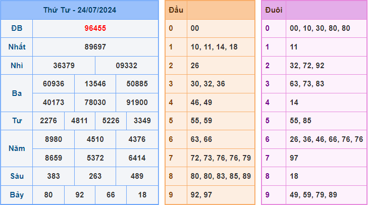 Soi cầu XSMB 25/7/2024