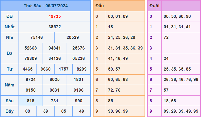 Soi cầu XSMB 6/7/2024