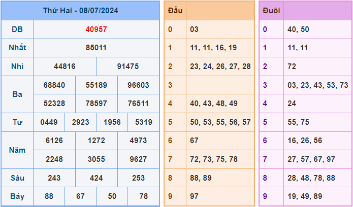 Soi cầu XSMB 9/7/2024