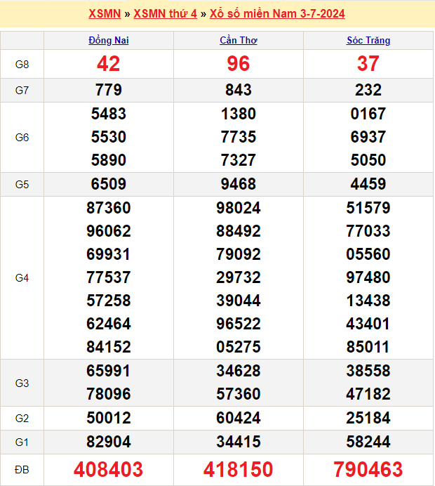 Soi cầu XSMN 10/7/2024